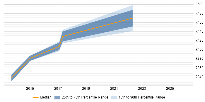 Contractor daily rate distribution trend for jobs in Cheshire citing tcpdump