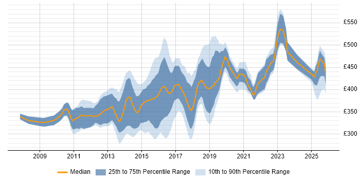 Contractor daily rate distribution trend for jobs in Cheshire citing TDD