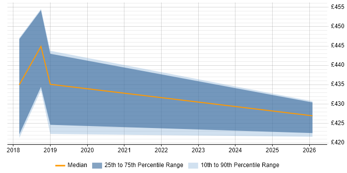 Contractor daily rate distribution trend for jobs in Cheshire citing Tealium