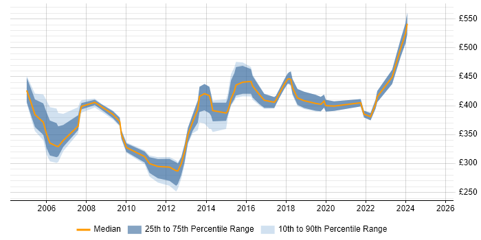 Contractor daily rate distribution trend for Team Leader job vacancies in Cheshire