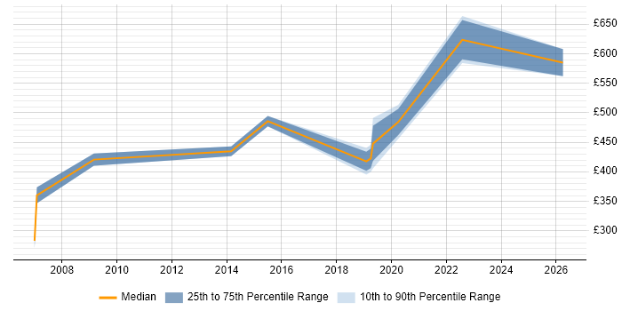 Contractor daily rate distribution trend for jobs in Cheshire citing Tech Ops