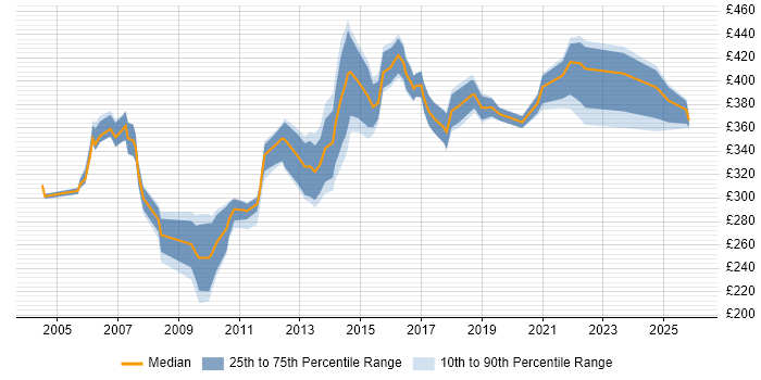 Contractor daily rate distribution trend for Technical Analyst job vacancies in Cheshire