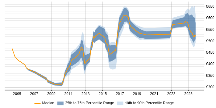 Contractor daily rate distribution trend for jobs in Cheshire citing Technical Architecture