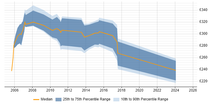 Contractor daily rate distribution trend for Technical Author job vacancies in Cheshire