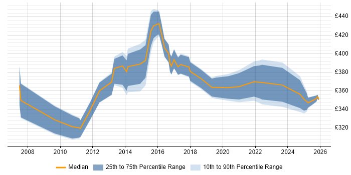 Contractor daily rate distribution trend for Technical Business Analyst job vacancies in Cheshire