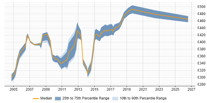 Contractor daily rate distribution trend for Technical Consultant job vacancies in Cheshire