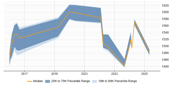 Contractor daily rate distribution trend for jobs in Cheshire citing Technical Debt