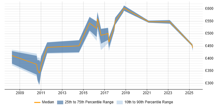Contractor daily rate distribution trend for Technical Delivery Manager job vacancies in Cheshire Contractor daily rate distribution trend for Technical Delivery Manager job vacancies in Cheshire