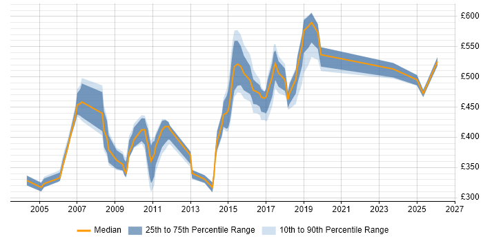 Contractor daily rate distribution trend for Technical Leader job vacancies in Cheshire