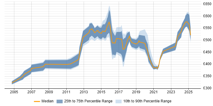 Contractor daily rate distribution trend for jobs in Cheshire citing Technical Leadership Contractor daily rate distribution trend for jobs in Cheshire citing Technical Leadership