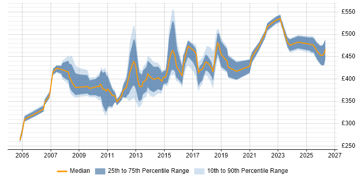 Contractor daily rate distribution trend for Technical Manager job vacancies in Cheshire