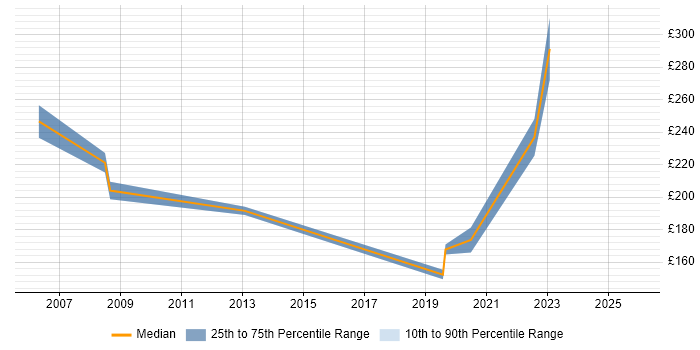 Contractor daily rate distribution trend for Technical Support Engineer job vacancies in Cheshire