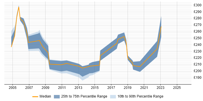 Contractor daily rate distribution trend for Technical Support job vacancies in Cheshire