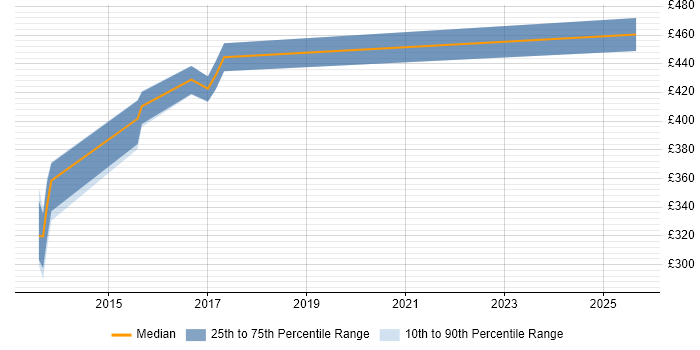 Contractor daily rate distribution trend for Technology Risk Analyst job vacancies in Cheshire