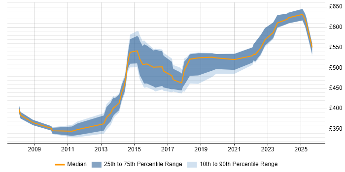 Contractor daily rate distribution trend for jobs in Cheshire citing Technology Strategy