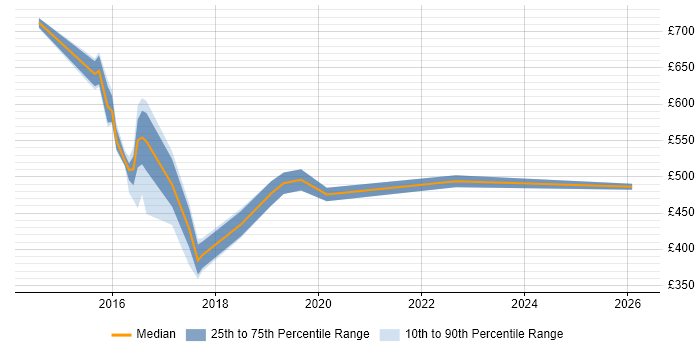 Contractor daily rate distribution trend for jobs in Cheshire citing Technology Transformation