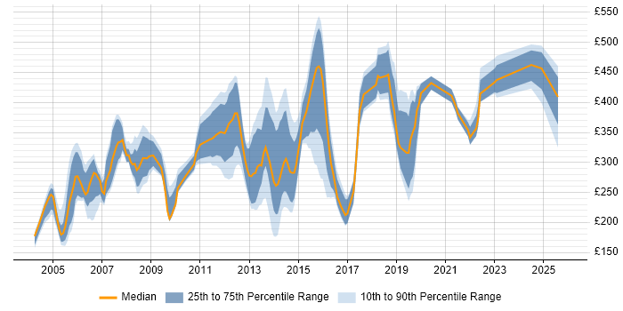 Contractor daily rate distribution trend for jobs in Cheshire citing Telecoms