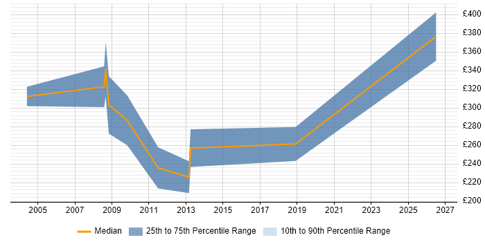 Contractor daily rate distribution trend for jobs in Cheshire citing Telesales