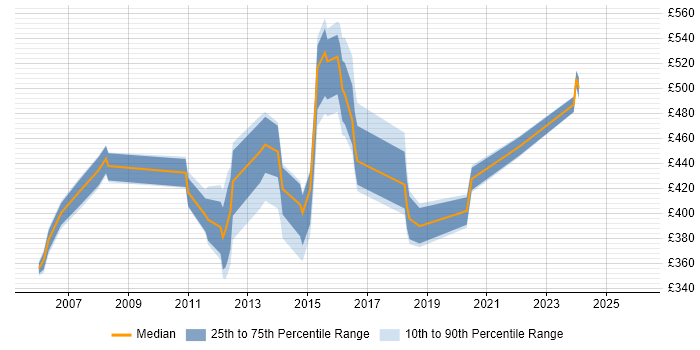 Contractor daily rate distribution trend for jobs in Cheshire citing Teradata