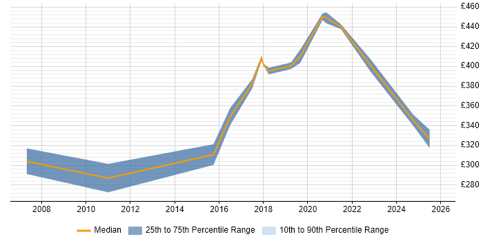 Contractor daily rate distribution trend for Test Automation Engineer job vacancies in Cheshire