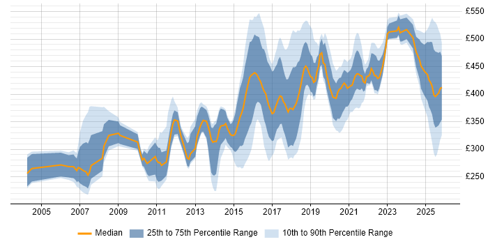 Contractor daily rate distribution trend for jobs in Cheshire citing Test Automation