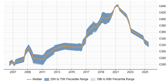 Contractor daily rate distribution trend for Test Engineer job vacancies in Cheshire