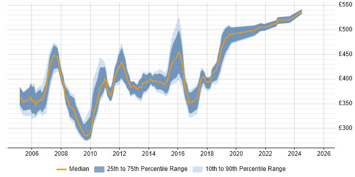 Contractor daily rate distribution trend for Test Manager job vacancies in Cheshire