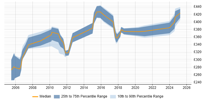 Contractor daily rate distribution trend for jobs in Cheshire citing Test Planning Contractor daily rate distribution trend for jobs in Cheshire citing Test Planning