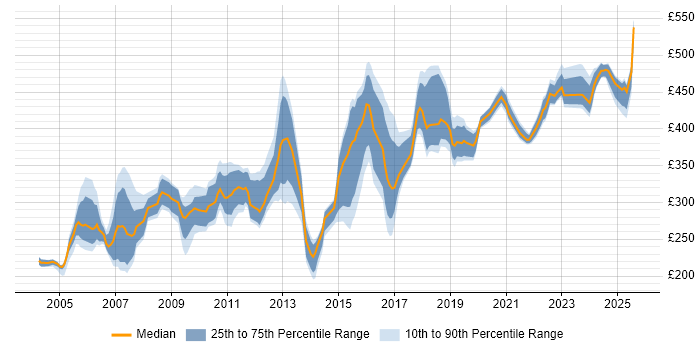Contractor daily rate distribution trend for jobs in Cheshire citing Test Scripting