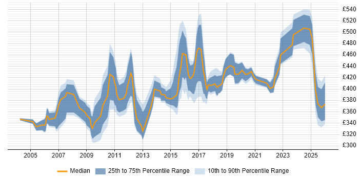 Contractor daily rate distribution trend for jobs in Cheshire citing Test Strategy