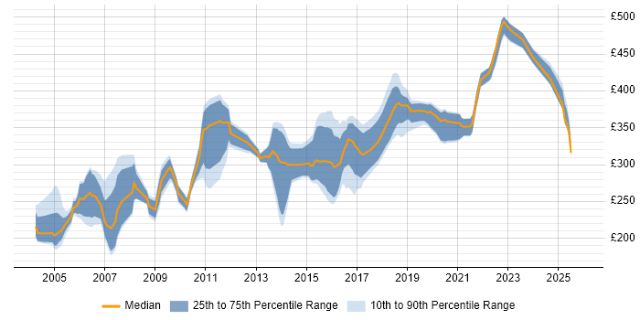 Contractor daily rate distribution trend for Tester job vacancies in Cheshire