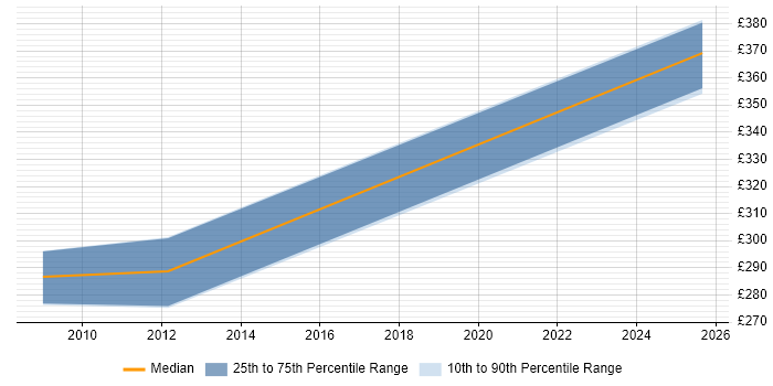 Contractor daily rate distribution trend for jobs in Cheshire citing Thales