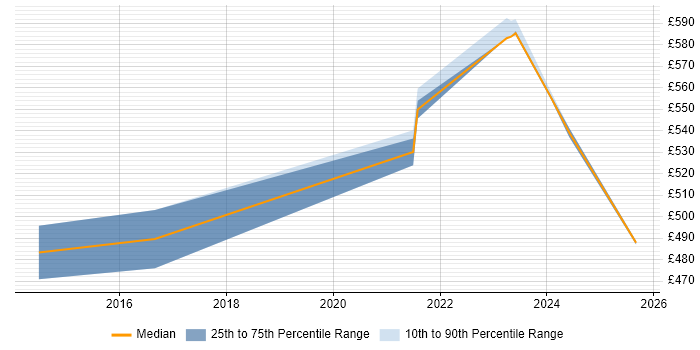 Contractor daily rate distribution trend for jobs in Cheshire citing Threat and Vulnerability Management