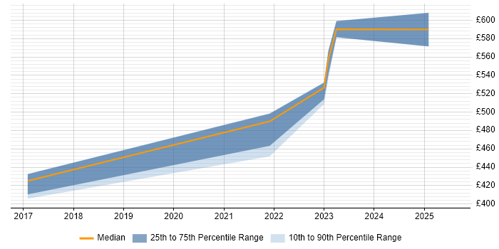 Contractor daily rate distribution trend for jobs in Cheshire citing Threat Detection