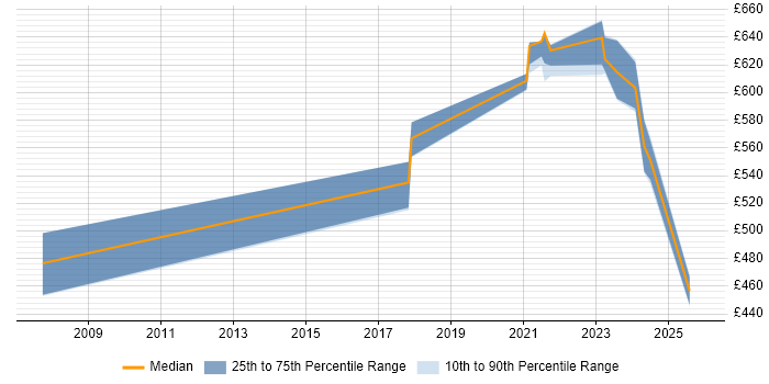 Contractor daily rate distribution trend for jobs in Cheshire citing Threat Intelligence