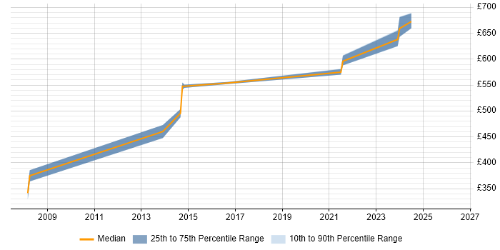 Contractor daily rate distribution trend for jobs in Cheshire citing Threat Management