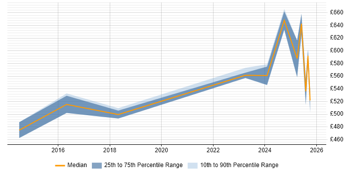 Contractor daily rate distribution trend for jobs in Cheshire citing Threat Modelling