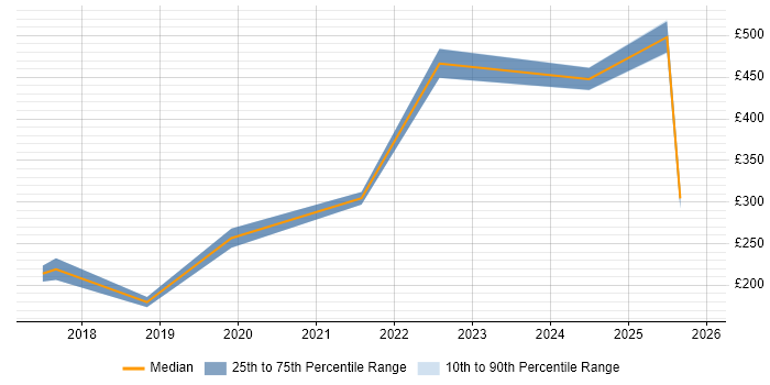 Contractor daily rate distribution trend for jobs in Cheshire citing Ticket Management