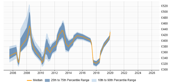Contractor daily rate distribution trend for jobs in Cheshire citing Tivoli Storage Manager