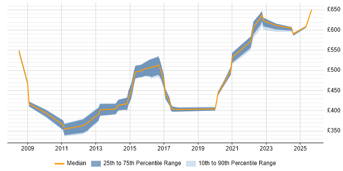 Contractor daily rate distribution trend for jobs in Cheshire citing TOGAF Certification Contractor daily rate distribution trend for jobs in Cheshire citing TOGAF Certification