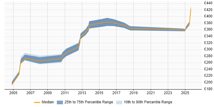 Contractor daily rate distribution trend for jobs in Cheshire citing Traceability Matrix