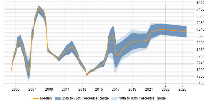 Contractor daily rate distribution trend for Trainer job vacancies in Cheshire Contractor daily rate distribution trend for Trainer job vacancies in Cheshire