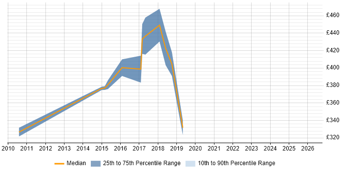 Contractor daily rate distribution trend for Transformation Analyst job vacancies in Cheshire