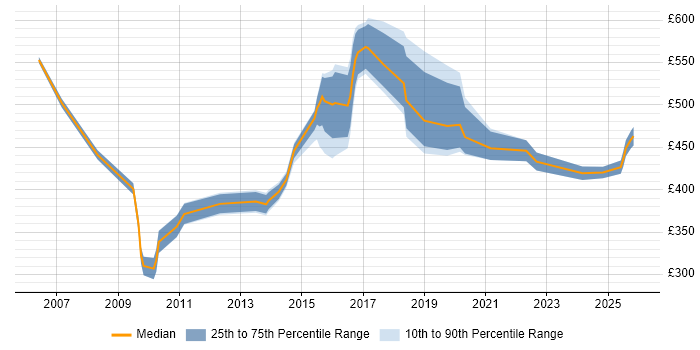 Contractor daily rate distribution trend for Transformation Manager job vacancies in Cheshire