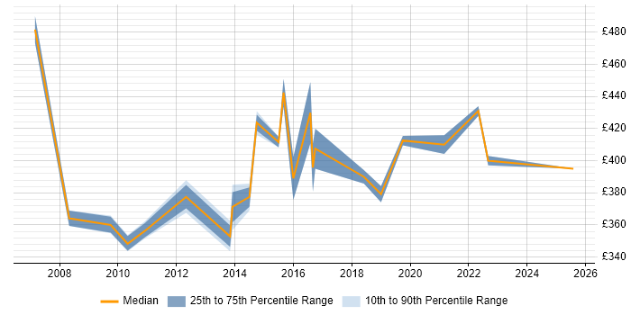 Contractor daily rate distribution trend for Transformation Project Manager job vacancies in Cheshire Contractor daily rate distribution trend for Transformation Project Manager job vacancies in Cheshire