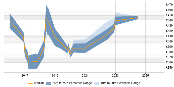 Contractor daily rate distribution trend for jobs in Cheshire citing Trello