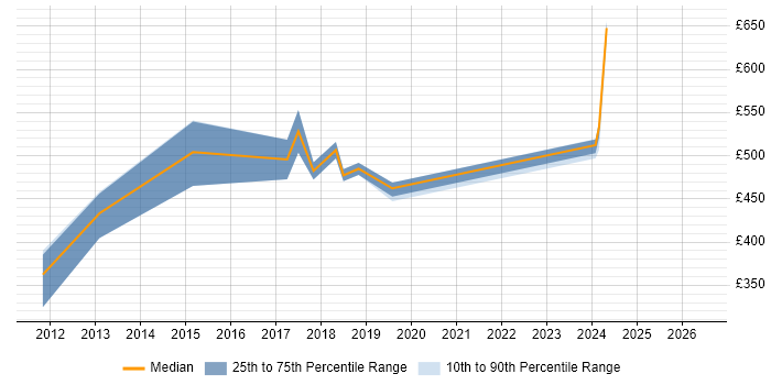 Contractor daily rate distribution trend for jobs in Cheshire citing TSYS