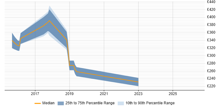 Contractor daily rate distribution trend for jobs in Cheshire citing Ubuntu