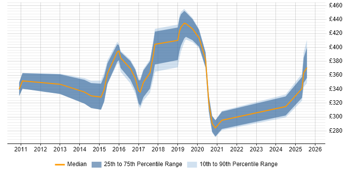 Contractor daily rate distribution trend for UI Developer job vacancies in Cheshire