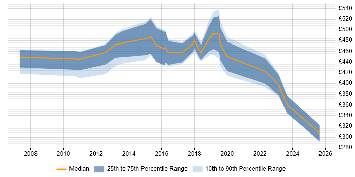 Contractor daily rate distribution trend for jobs in Cheshire citing Unified Communications